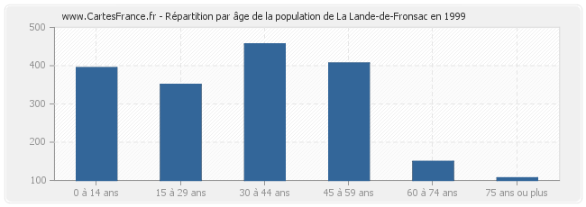 Répartition par âge de la population de La Lande-de-Fronsac en 1999